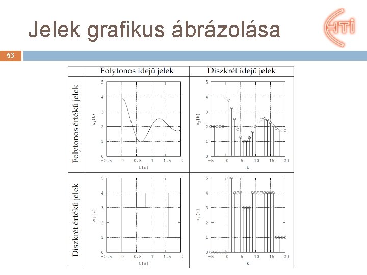 Jelek grafikus ábrázolása 53 