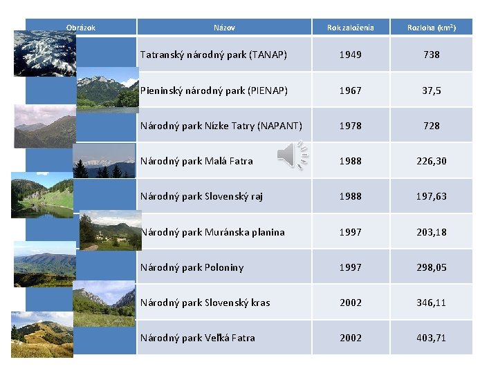 Obrázok Názov Rok založenia Rozloha (km 2) Tatranský národný park (TANAP) 1949 738 Pieninský