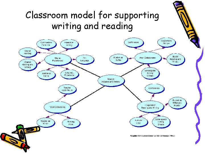Classroom model for supporting writing and reading 