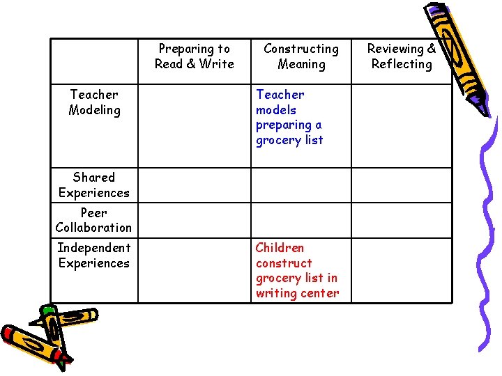 Preparing to Read & Write Teacher Modeling Constructing Meaning Teacher models preparing a grocery