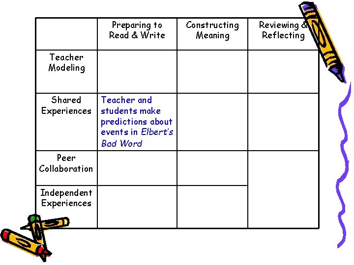 Preparing to Read & Write Teacher Modeling Shared Experiences Peer Collaboration Independent Experiences Teacher