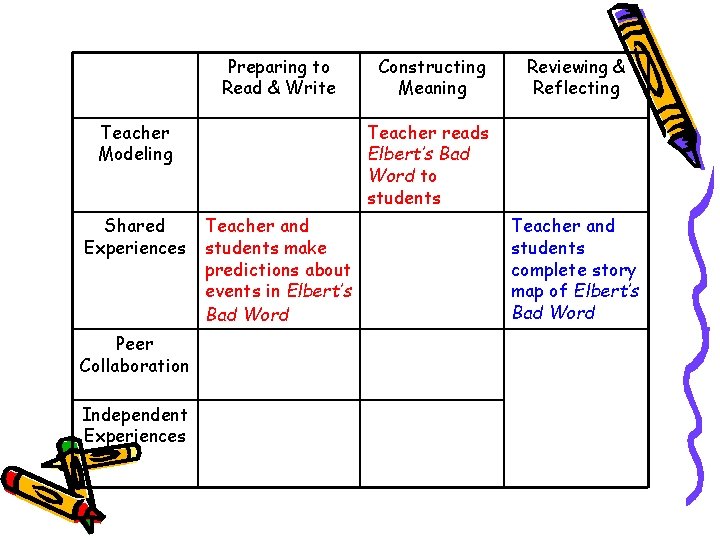 Preparing to Read & Write Teacher Modeling Shared Experiences Peer Collaboration Independent Experiences Constructing