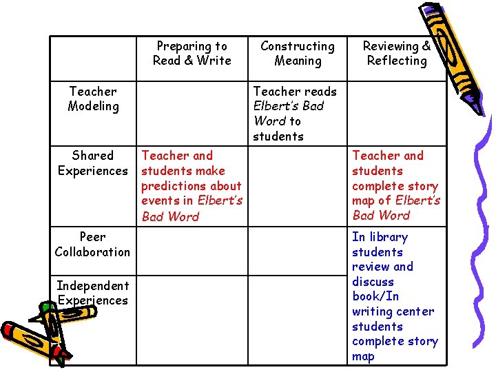 Preparing to Read & Write Teacher Modeling Shared Experiences Peer Collaboration Independent Experiences Constructing
