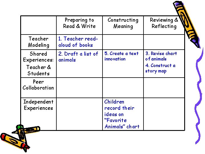 Preparing to Read & Write Teacher Modeling Constructing Meaning Reviewing & Reflecting 5. Create