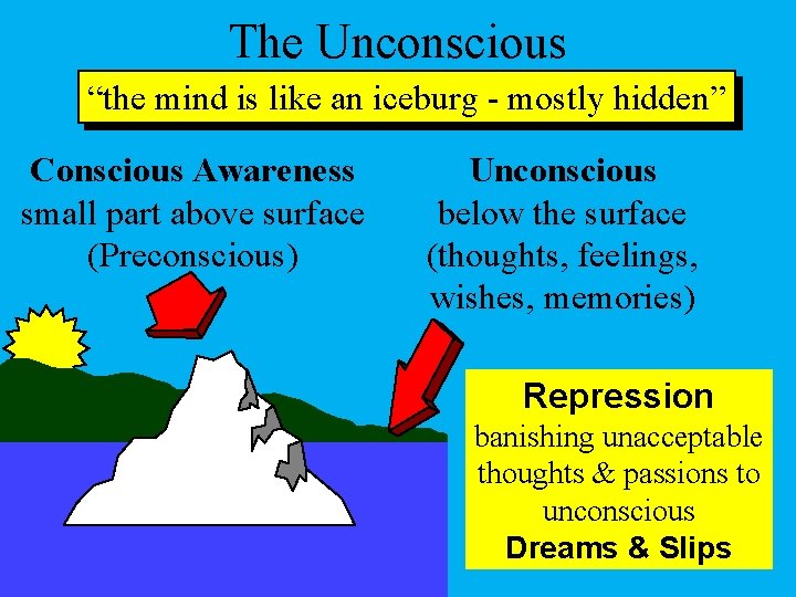 The Unconscious “the mind is like an iceburg - mostly hidden” Conscious Awareness small