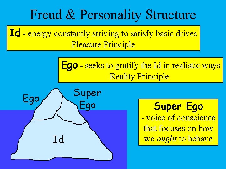 Freud & Personality Structure Id - energy constantly striving to satisfy basic drives Pleasure