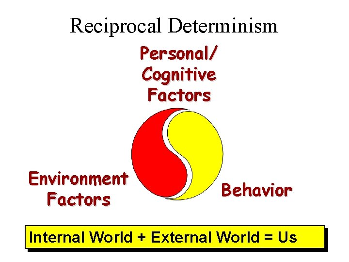 Reciprocal Determinism Personal/ Cognitive Factors Environment Factors Behavior Internal World + External World =