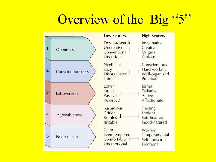 Overview of the Big “ 5” 