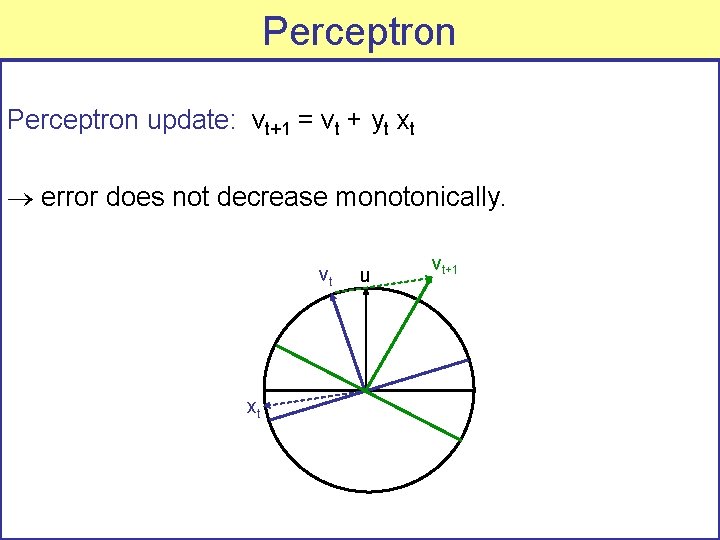 Perceptron update: vt+1 = vt + yt xt error does not decrease monotonically. vt
