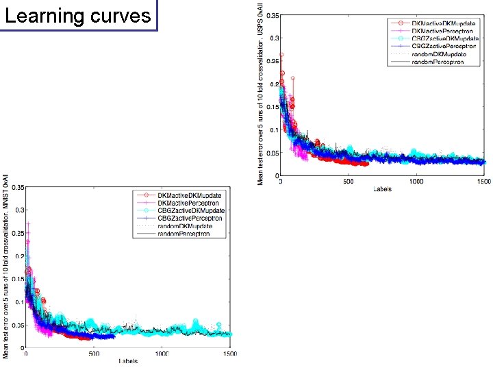 Learning curves 