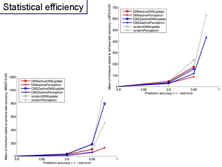 Statistical efficiency 