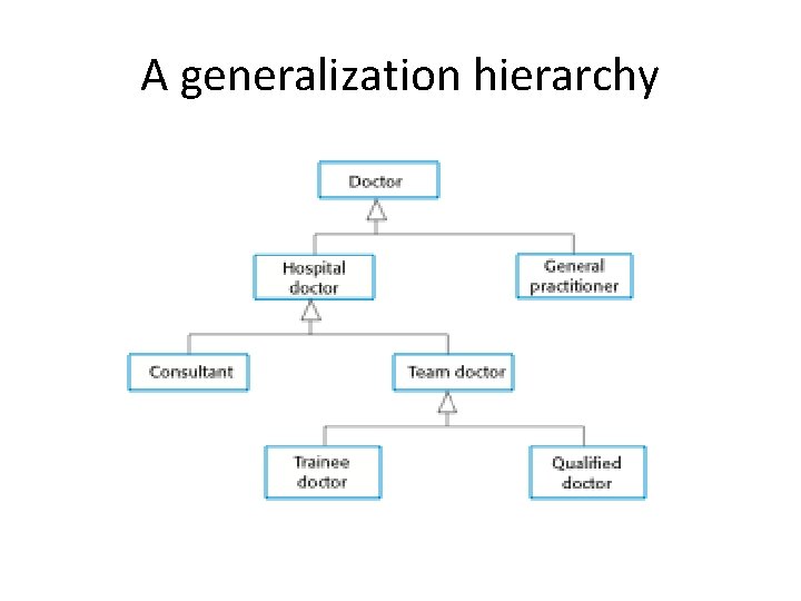 A generalization hierarchy 