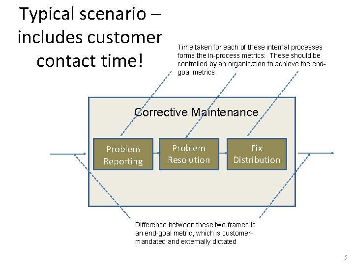 Typical scenario – includes customer contact time! Time taken for each of these internal