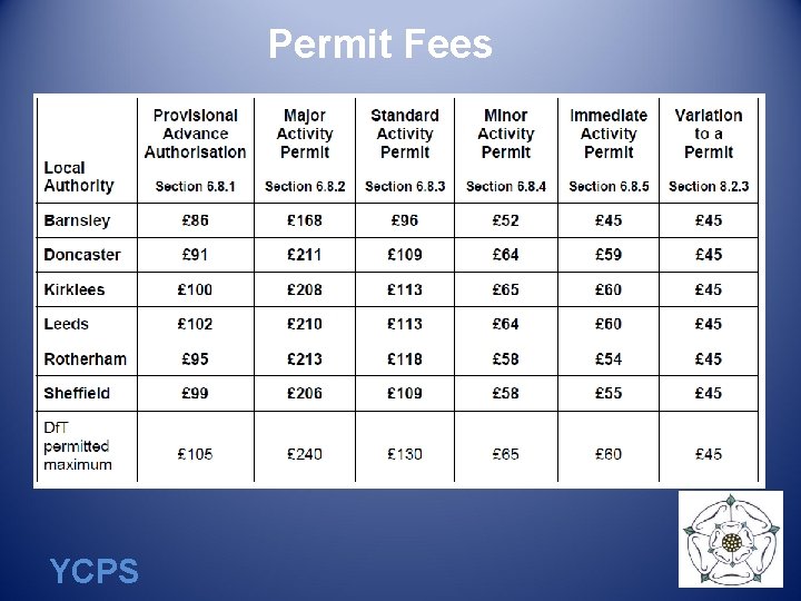 Permit Fees YCPS 