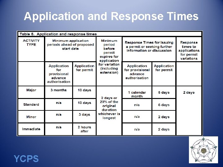 Application and Response Times YCPS 