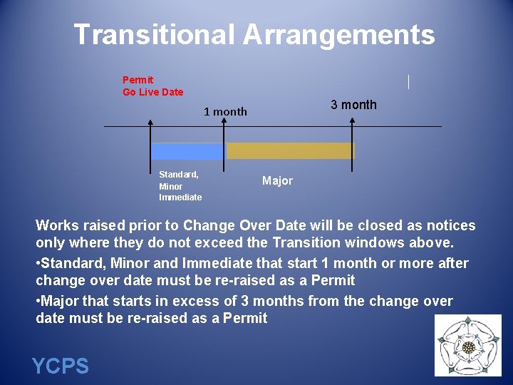 Transitional Arrangements Permit Go Live Date 3 month 1 month Standard, Minor Immediate Major