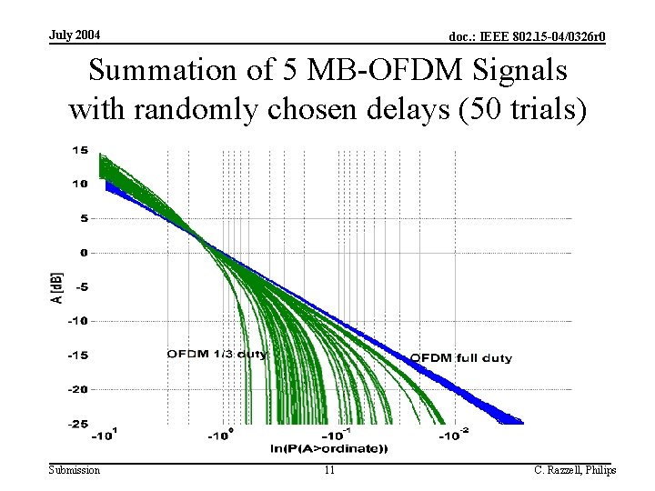 July 2004 doc. : IEEE 802. 15 -04/0326 r 0 Summation of 5 MB-OFDM