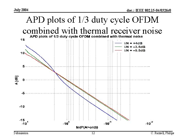 July 2004 doc. : IEEE 802. 15 -04/0326 r 0 APD plots of 1/3