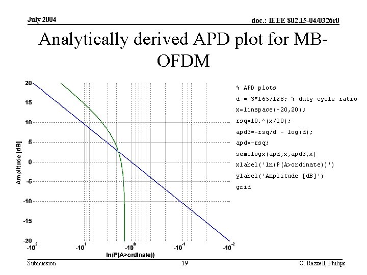 July 2004 doc. : IEEE 802. 15 -04/0326 r 0 Analytically derived APD plot
