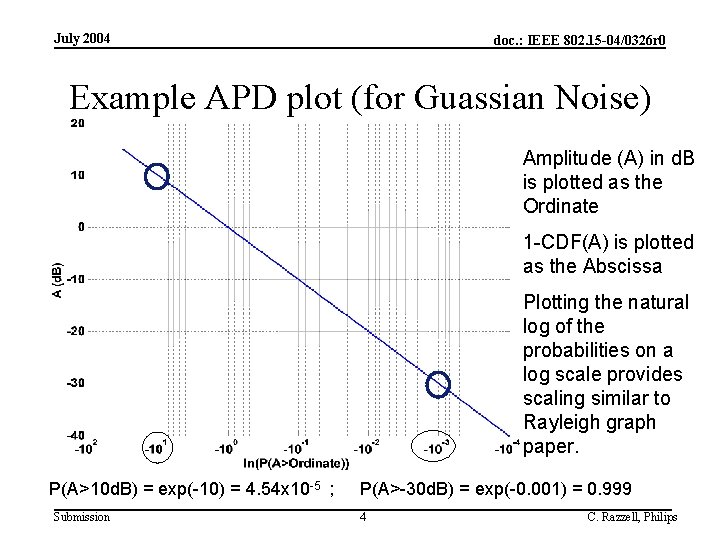 July 2004 doc. : IEEE 802. 15 -04/0326 r 0 Example APD plot (for