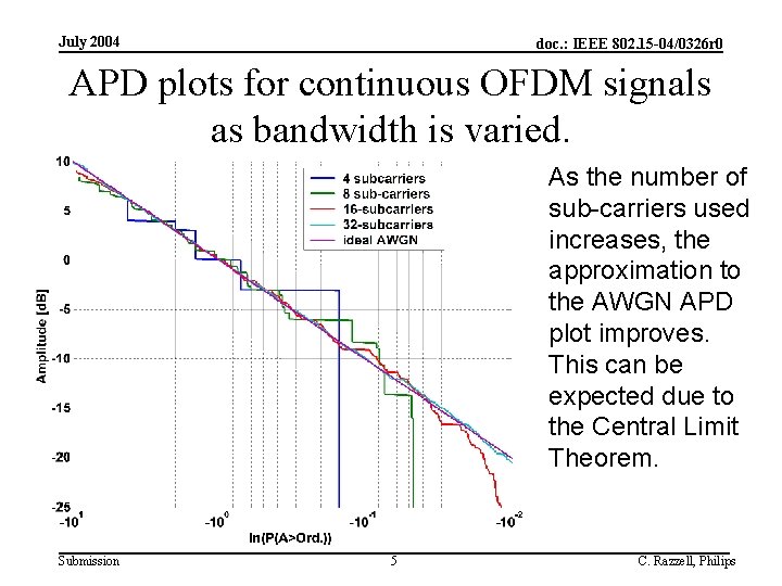 July 2004 doc. : IEEE 802. 15 -04/0326 r 0 APD plots for continuous