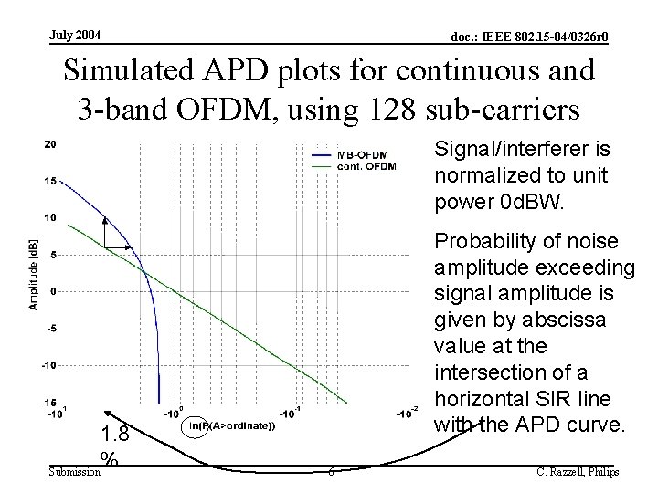 July 2004 doc. : IEEE 802. 15 -04/0326 r 0 Simulated APD plots for