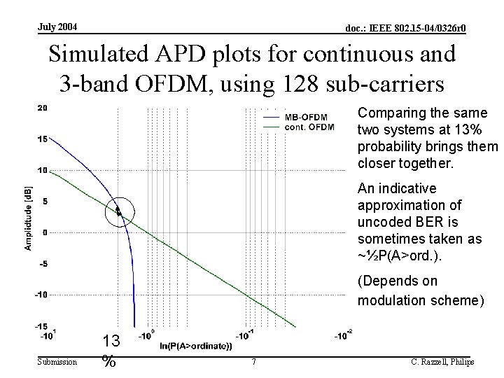 July 2004 doc. : IEEE 802. 15 -04/0326 r 0 Simulated APD plots for