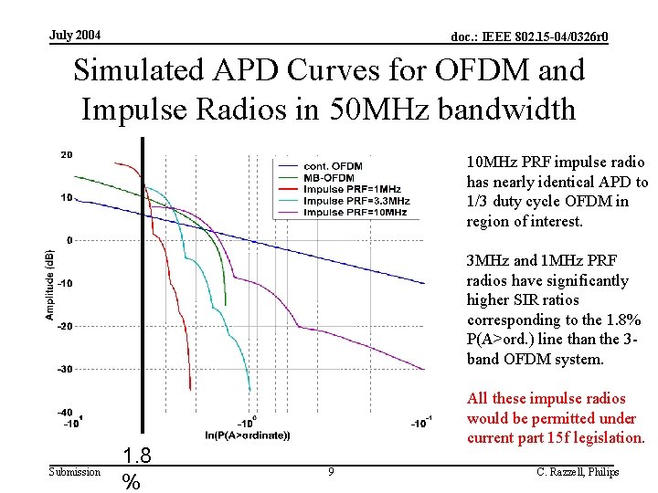 July 2004 doc. : IEEE 802. 15 -04/0326 r 0 Simulated APD Curves for
