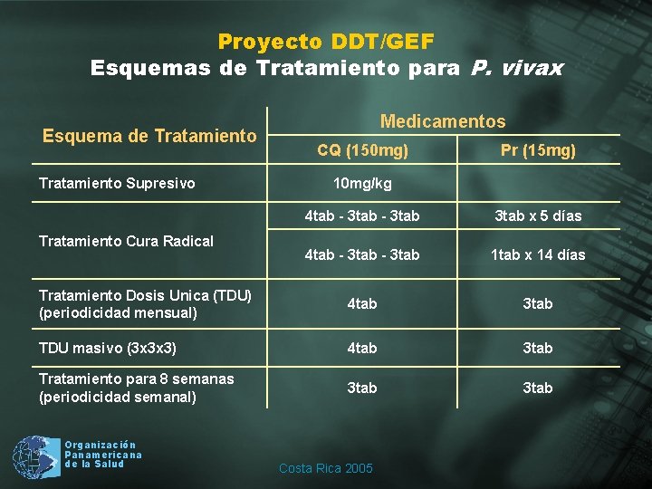 Proyecto DDT/GEF Esquemas de Tratamiento para P. vivax Esquema de Tratamiento Supresivo Medicamentos CQ