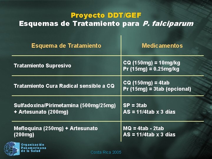Proyecto DDT/GEF Esquemas de Tratamiento para P. falciparum Esquema de Tratamiento Medicamentos Tratamiento Supresivo