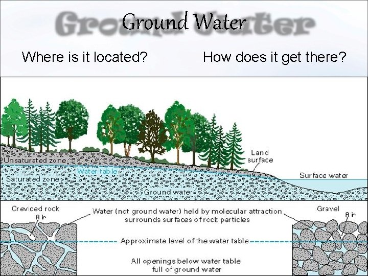 Ground Water Where is it located? How does it get there? 
