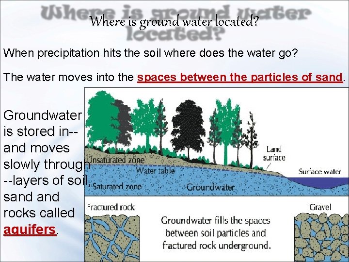 Where is ground water located? When precipitation hits the soil where does the water