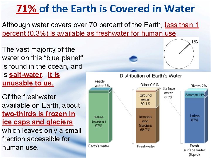 71% of the Earth is Covered in Water Although water covers over 70 percent