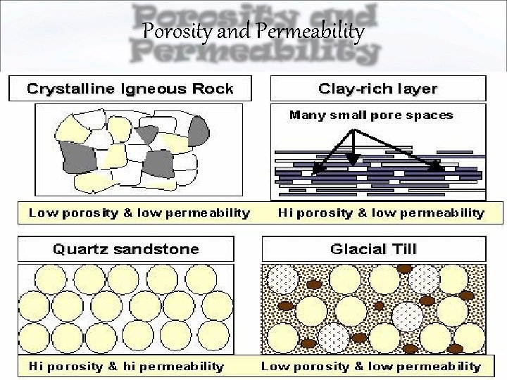 Porosity and Permeability 