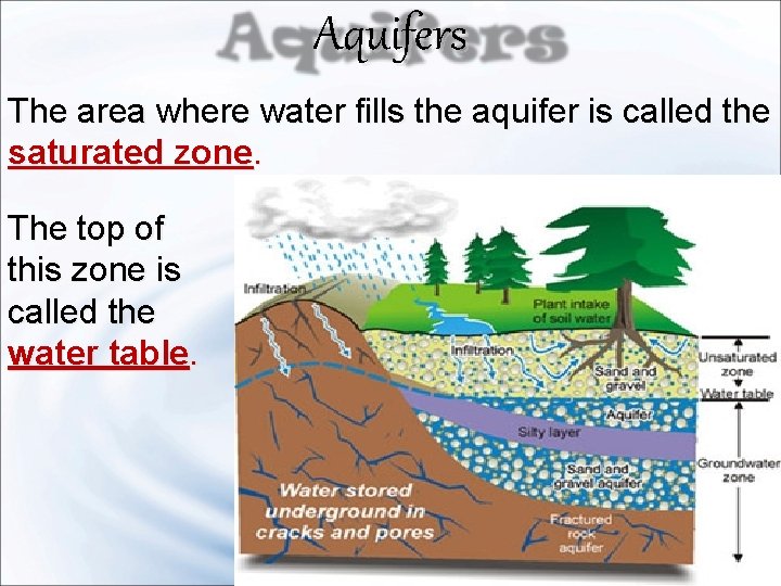 Aquifers The area where water fills the aquifer is called the saturated zone. The