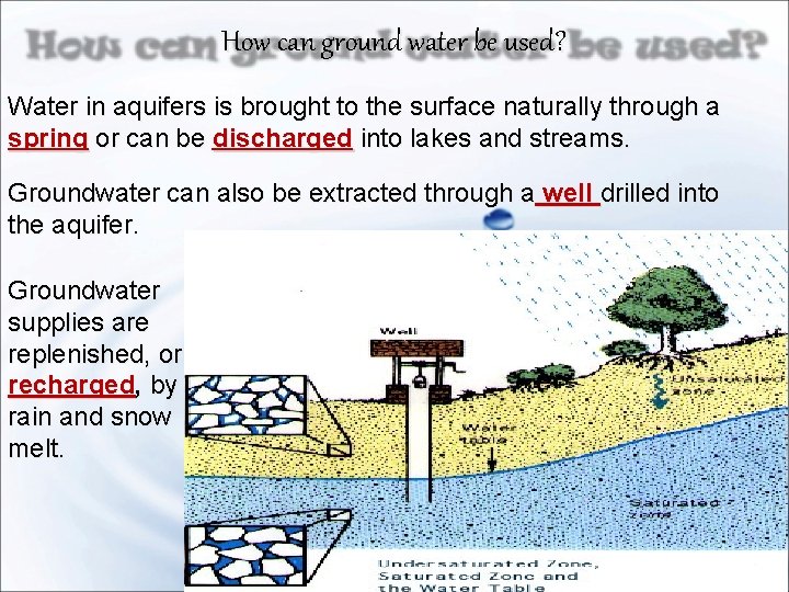How can ground water be used? Water in aquifers is brought to the surface