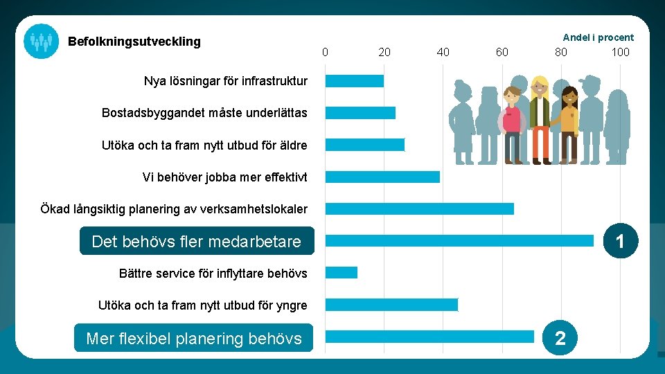 Befolkningsutveckling Andel i procent 0 20 40 60 80 100 Nya lösningar för infrastruktur