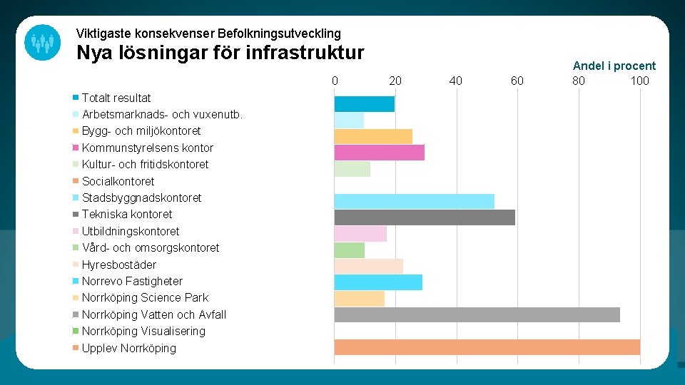 Viktigaste konsekvenser Befolkningsutveckling Nya lösningar för infrastruktur 0 Totalt resultat Arbetsmarknads- och vuxenutb. Bygg-