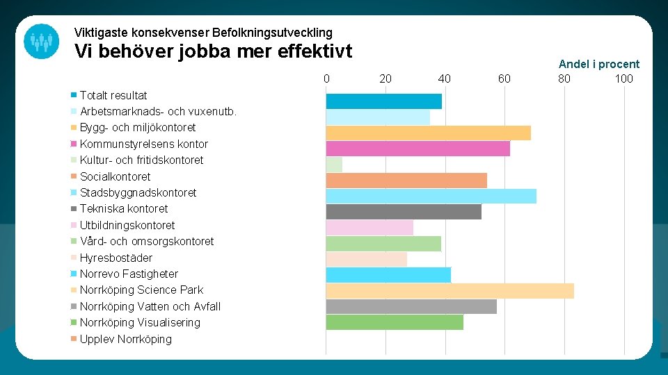 Viktigaste konsekvenser Befolkningsutveckling Vi behöver jobba mer effektivt 0 Totalt resultat Arbetsmarknads- och vuxenutb.