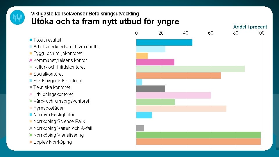 Viktigaste konsekvenser Befolkningsutveckling Utöka och ta fram nytt utbud för yngre 0 Totalt resultat