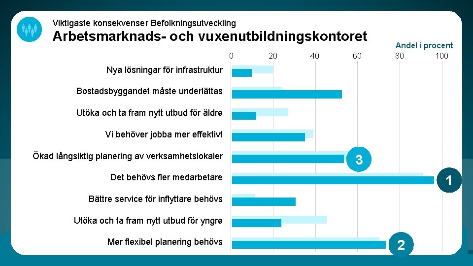 Viktigaste konsekvenser Befolkningsutveckling Arbetsmarknads- och vuxenutbildningskontoret 0 20 40 60 Andel i procent 80