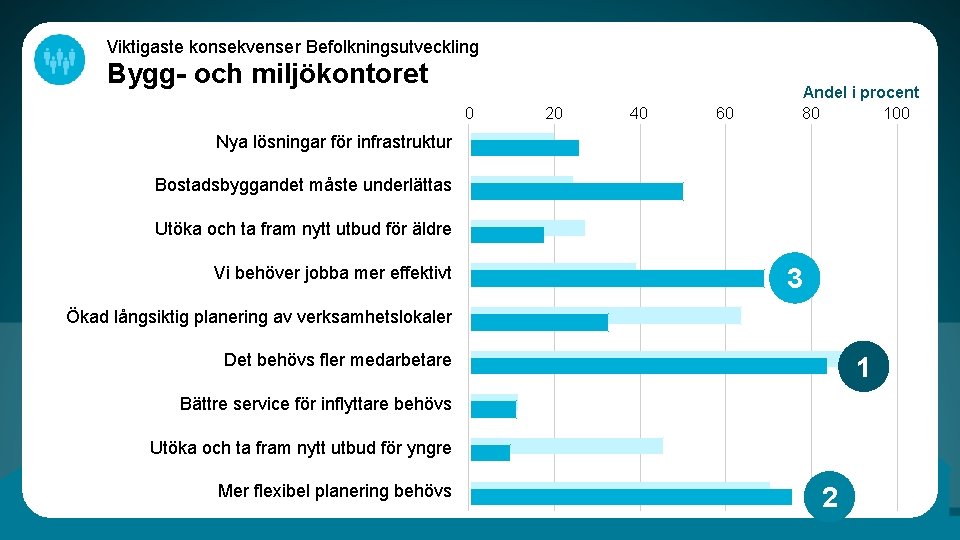 Viktigaste konsekvenser Befolkningsutveckling Bygg- och miljökontoret 0 20 40 60 Andel i procent 80