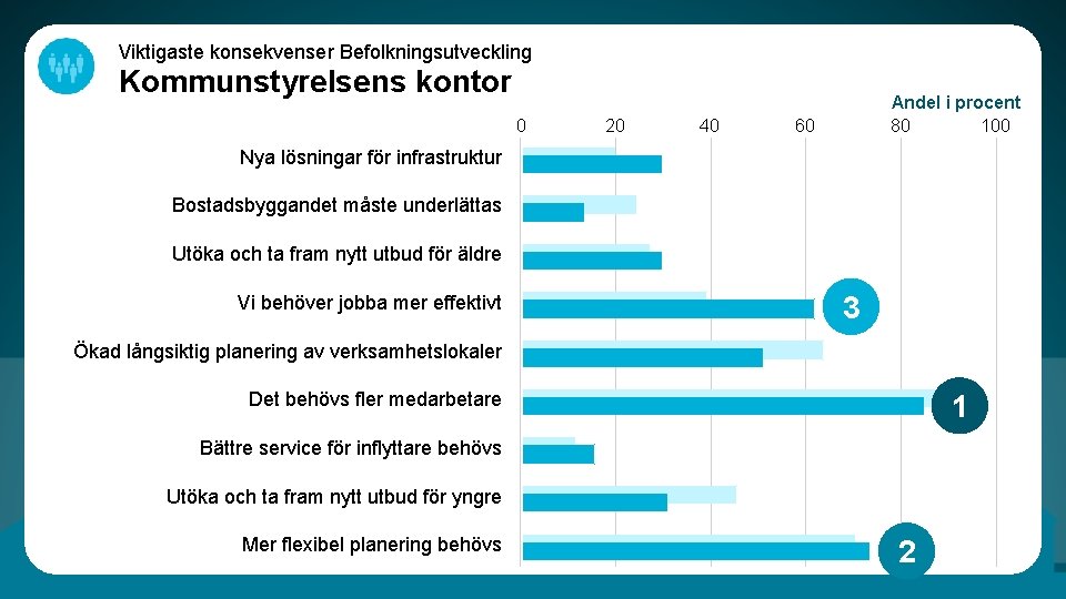 Viktigaste konsekvenser Befolkningsutveckling Kommunstyrelsens kontor 0 20 40 Andel i procent 80 100 60