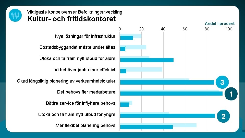 Viktigaste konsekvenser Befolkningsutveckling Kultur- och fritidskontoret 0 20 40 60 Andel i procent 80