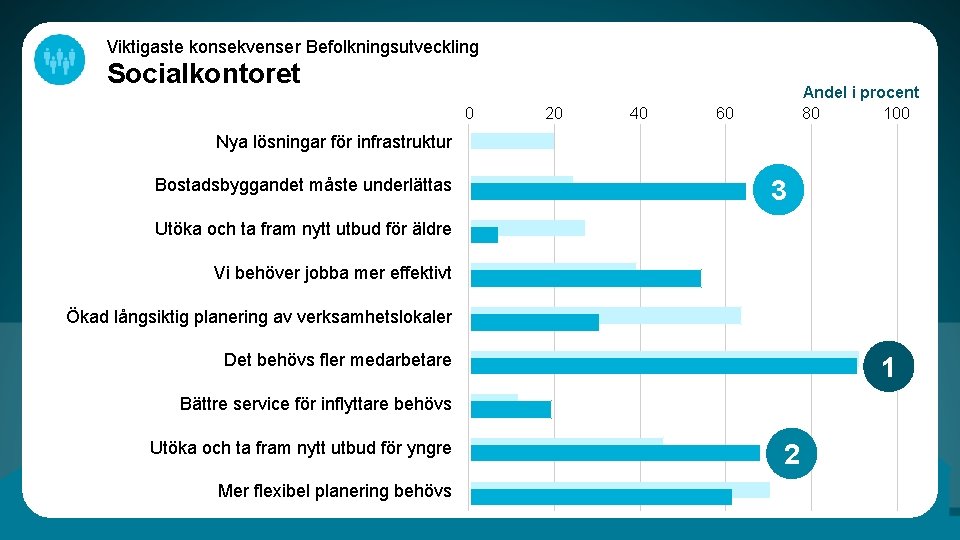 Viktigaste konsekvenser Befolkningsutveckling Socialkontoret 0 20 40 Andel i procent 80 100 60 Nya