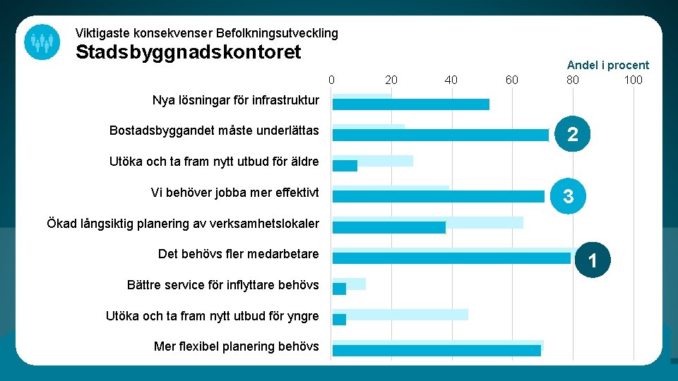 Viktigaste konsekvenser Befolkningsutveckling Stadsbyggnadskontoret 0 20 40 60 Andel i procent 80 100 Nya