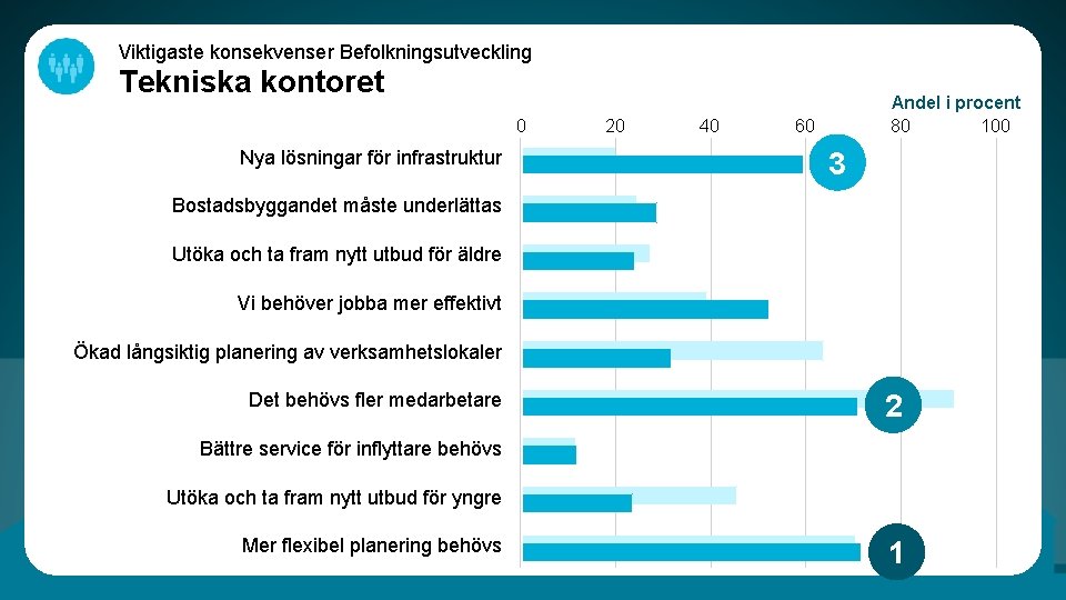 Viktigaste konsekvenser Befolkningsutveckling Tekniska kontoret 0 Nya lösningar för infrastruktur 20 40 Andel i