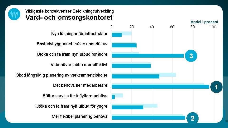 Viktigaste konsekvenser Befolkningsutveckling Vård- och omsorgskontoret 0 20 40 60 Andel i procent 80