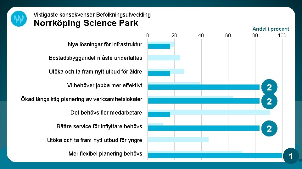 Viktigaste konsekvenser Befolkningsutveckling Norrköping Science Park 0 20 40 60 Andel i procent 80