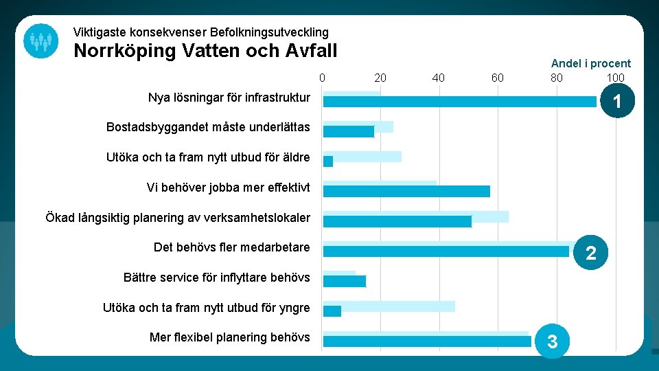 Viktigaste konsekvenser Befolkningsutveckling Norrköping Vatten och Avfall 0 20 40 60 Andel i procent